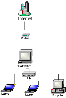 Traditional (shared) network